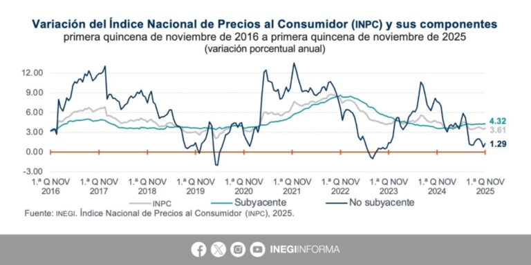 Inflación llega a 3.61% en primera mitad de noviembre; estos productos subieron más